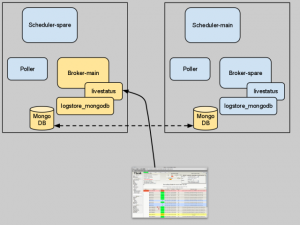 High availability monitoring with Shinken