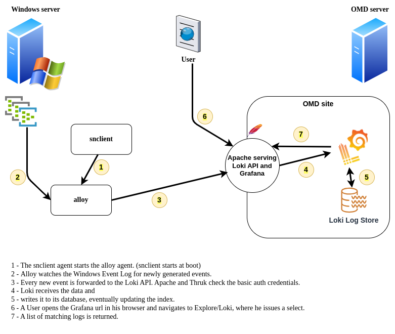 event forwarding