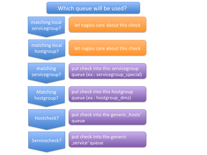 mod_gearman queues